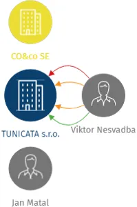 TUNICATA s.r.o., IČO: 24261572: vizualizace vztahů osob a společností