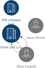 VSIVA LINE s.r.o., IČO: 24266728: vizualizace vztahů osob a společností