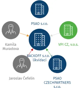 BACKOFF s.r.o. v likvidaci, IČO: 24253758: vizualizace vztahů osob a společností