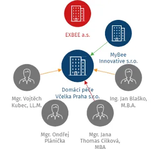 Domácí péče Včelka Praha s.r.o., IČO: 24254380: vizualizace vztahů osob a společností