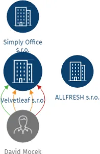 Vizualizace vztahů osob a společností - Velvetleaf s.r.o.