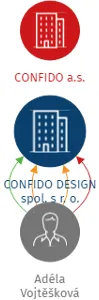CONFIDO DESIGN spol. s r. o., IČO: 24253456: vizualizace vztahů osob a společností