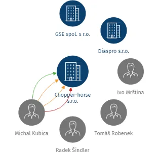 Chopper-horse s.r.o., IČO: 24254371: vizualizace vztahů osob a společností