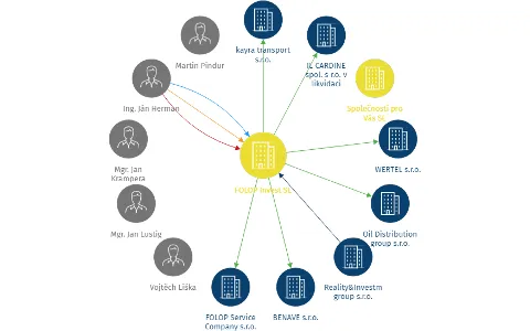 FOLOP Invest SE, IČO: 24256145: vizualizace vztahů osob a společností