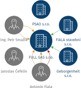 FULL GAS s.r.o., IČO: 24257842: vizualizace vztahů osob a společností