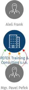 PEFEK Training & Consulting s.r.o., IČO: 24260649: vizualizace vztahů osob a společností