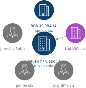 hauen h+h, spol. s r.o. v likvidaci, IČO: 24261220: vizualizace vztahů osob a společností