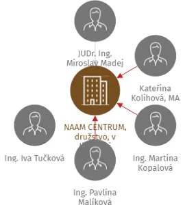 NAAM CENTRUM, družstvo, v likvidaci, IČO: 24278980: vizualizace vztahů osob a společností