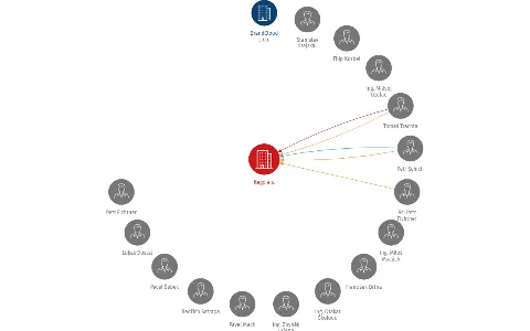 itego a.s., IČO: 24230031: vizualizace vztahů osob a společností