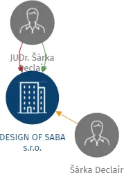 DESIGN OF SABA s.r.o., IČO: 24268186: vizualizace vztahů osob a společností