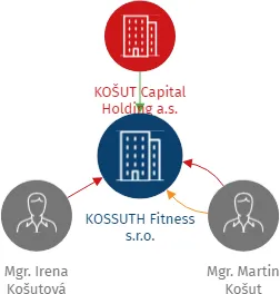 KOSSUTH Fitness s.r.o., IČO: 24271519: vizualizace vztahů osob a společností