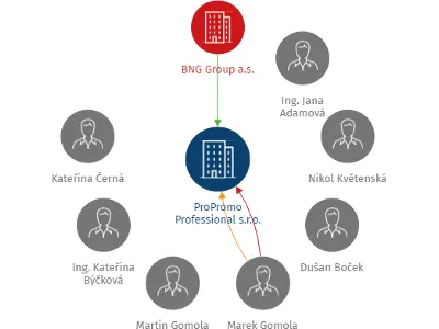 ProPromo Professional s.r.o., IČO: 24273091: vizualizace vztahů osob a společností