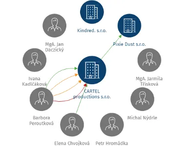 CARTEL productions s.r.o., IČO: 24230251: vizualizace vztahů osob a společností