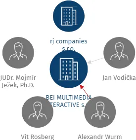 BEI MULTIMEDIA INTERACTIVE s.r.o., IČO: 24268291: vizualizace vztahů osob a společností
