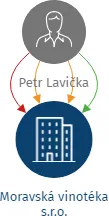 Moravská vinotéka s.r.o., IČO: 24278858: vizualizace vztahů osob a společností