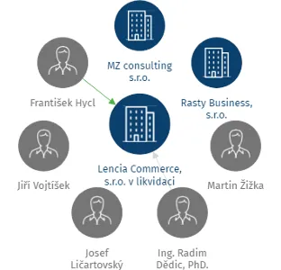 Lencia Commerce, s.r.o. v likvidaci, IČO: 24230651: vizualizace vztahů osob a společností