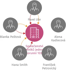 Společenství vlastníků jednotek Korunní 1031, IČO: 24261254: vizualizace vztahů osob a společností