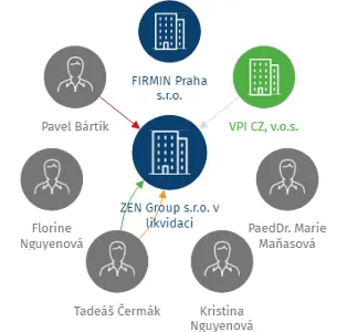 ZEN Group s.r.o. v likvidaci, IČO: 24273104: vizualizace vztahů osob a společností