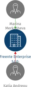 Freente Enterprise s.r.o., IČO: 24274275: vizualizace vztahů osob a společností