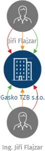 Gasko TZB s.r.o., IČO: 24276766: vizualizace vztahů osob a společností