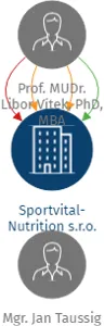 Sportvital-Nutrition s.r.o., IČO: 24278769: vizualizace vztahů osob a společností