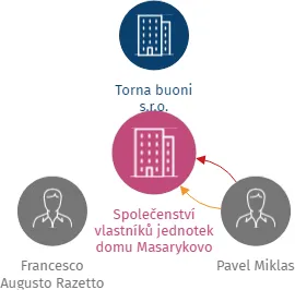 Společenství vlastníků jednotek domu Masarykovo nábřeží 238/20, Praha 1, IČO: 24261289: vizualizace vztahů osob a společností