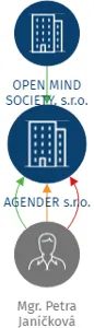 AGENDER s.r.o., IČO: 24261335: vizualizace vztahů osob a společností