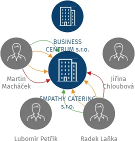 EMPATHY CATERING s.r.o., IČO: 24276839: vizualizace vztahů osob a společností
