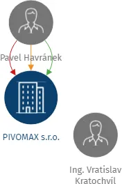 PIVOMAX s.r.o., IČO: 24278734: vizualizace vztahů osob a společností