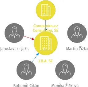 J.B.A. SE, IČO: 24284441: vizualizace vztahů osob a společností