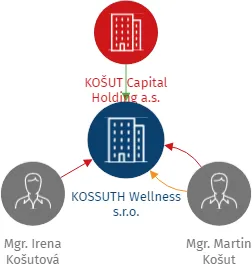 KOSSUTH Wellness s.r.o., IČO: 24269620: vizualizace vztahů osob a společností