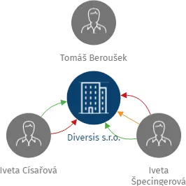 Diversis s.r.o., IČO: 24274739: vizualizace vztahů osob a společností