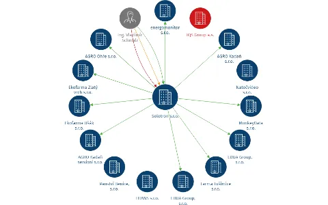 Solotron s.r.o., IČO: 24236616: vizualizace vztahů osob a společností