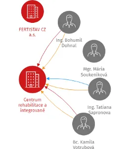 Centrum rehabilitace a integrované medicíny, a.s., IČO: 24271179: vizualizace vztahů osob a společností