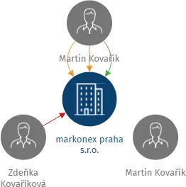 markonex praha s.r.o., IČO: 24236471: vizualizace vztahů osob a společností