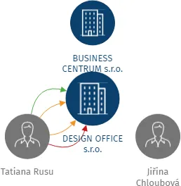 DESIGN OFFICE s.r.o., IČO: 24237710: vizualizace vztahů osob a společností