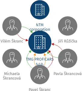 Vizualizace vztahů osob a společností - TMG PROFICARS s.r.o.