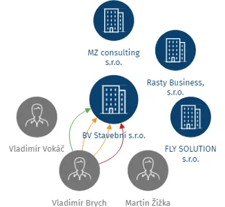 Vizualizace vztahů osob a společností - BV Stavební s.r.o.