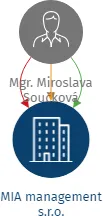 MIA management s.r.o., IČO: 24276456: vizualizace vztahů osob a společností