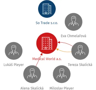 Medical World a.s., IČO: 24236209: vizualizace vztahů osob a společností