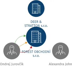 Vizualizace vztahů osob a společností - FOREST OBCHODNÍ s.r.o.