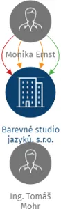 Barevné studio jazyků, s.r.o., IČO: 24277045: vizualizace vztahů osob a společností