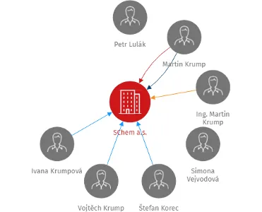 Vizualizace vztahů osob a společností - SChem a.s.