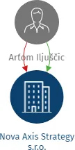 Nova Axis Strategy s.r.o., IČO: 24366064: vizualizace vztahů osob a společností