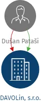 DAVOLin, s.r.o., IČO: 24332364: vizualizace vztahů osob a společností