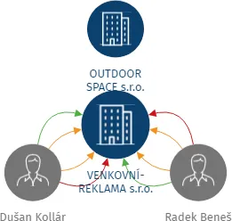 VENKOVNÍ-REKLAMA s.r.o., IČO: 24304999: vizualizace vztahů osob a společností