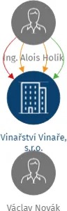 Vinařství Vinaře, s.r.o., IČO: 24302431: vizualizace vztahů osob a společností
