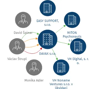 Vizualizace vztahů osob a společností - DAVAX s.r.o.