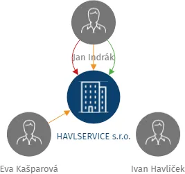 HAVLSERVICE s.r.o., IČO: 24302091: vizualizace vztahů osob a společností