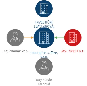 Cholupice 3. fáze, s.r.o., IČO: 24307432: vizualizace vztahů osob a společností